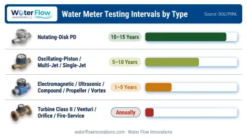 Flow meter type recommended calibration and testing interval comparison chart
