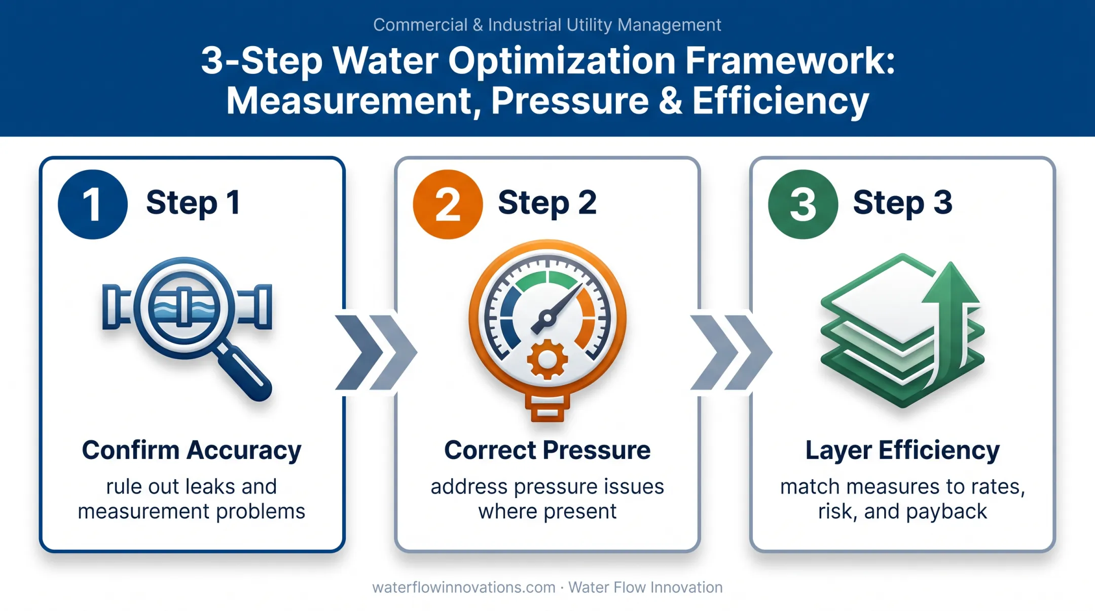 Three-step water retrofit evaluation and efficiency sequence