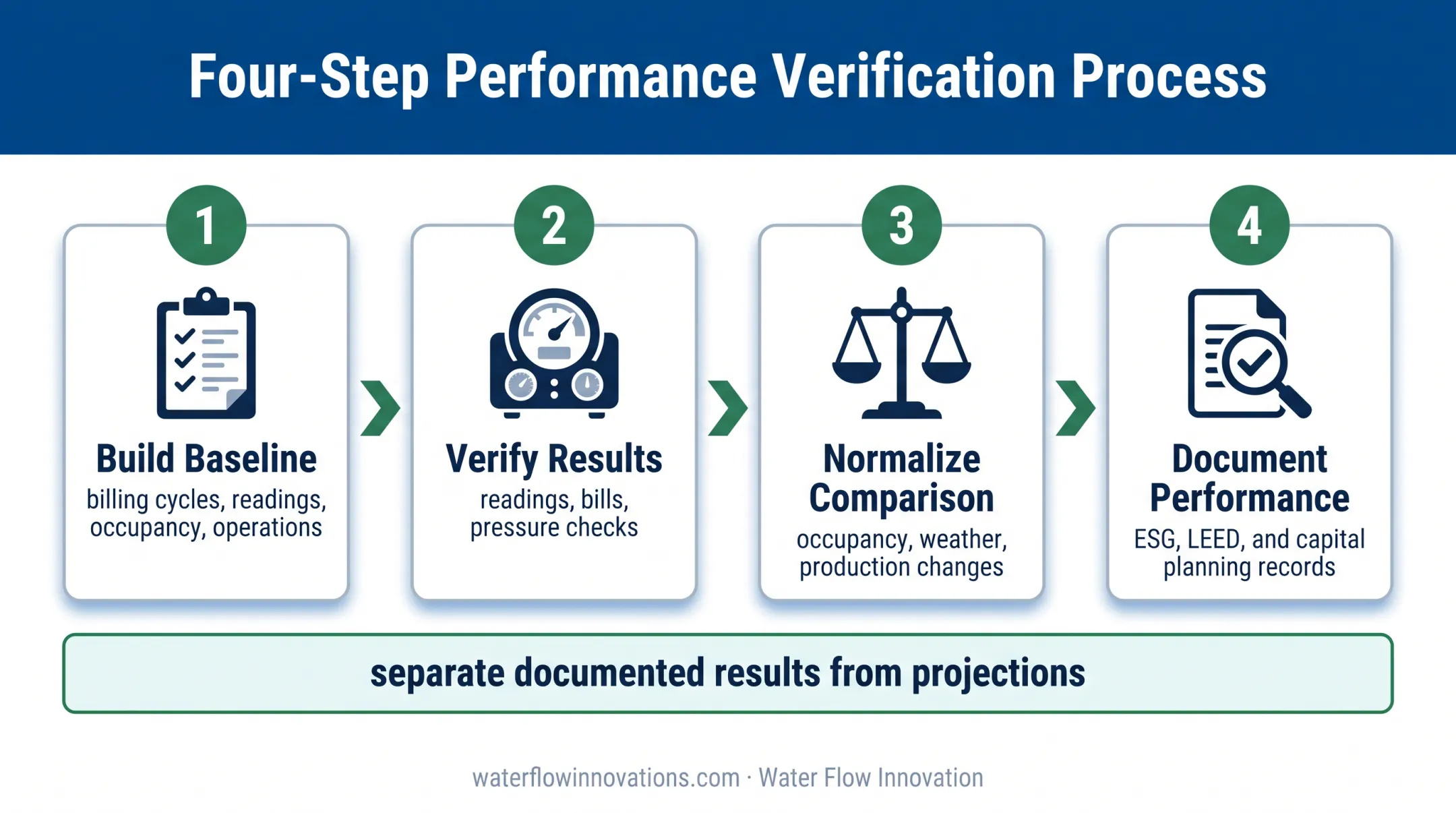 Water flow conditioning measurement and verification workflow