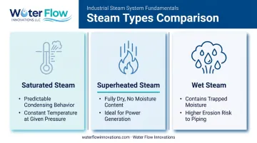 Saturated superheated and wet steam types compared by characteristics