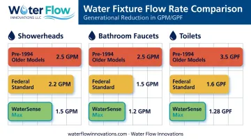 Fixture flow rate comparison chart pre-1994 versus WaterSense standards