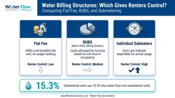 Billing structure comparison flat fee versus RUBS versus submetered water usage