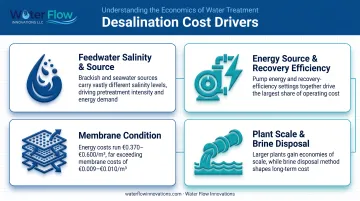 Four key cost drivers comparison for desalination plant operations