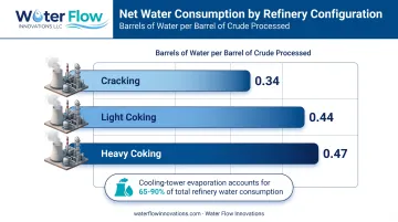 Refinery water consumption comparison across crude processing configurations