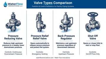 Comparison chart differentiating pressure reducing valve relief valve and shut-off valve