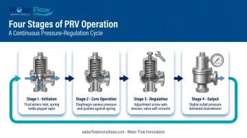 Four-stage pressure reducing valve operation cycle from initiation to output