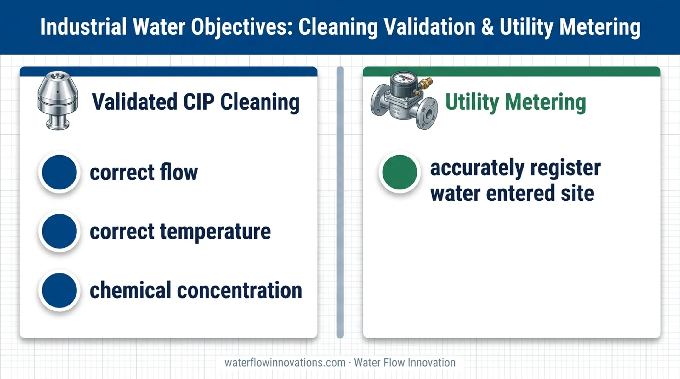 Validated CIP cleaning versus accurate utility metering comparison