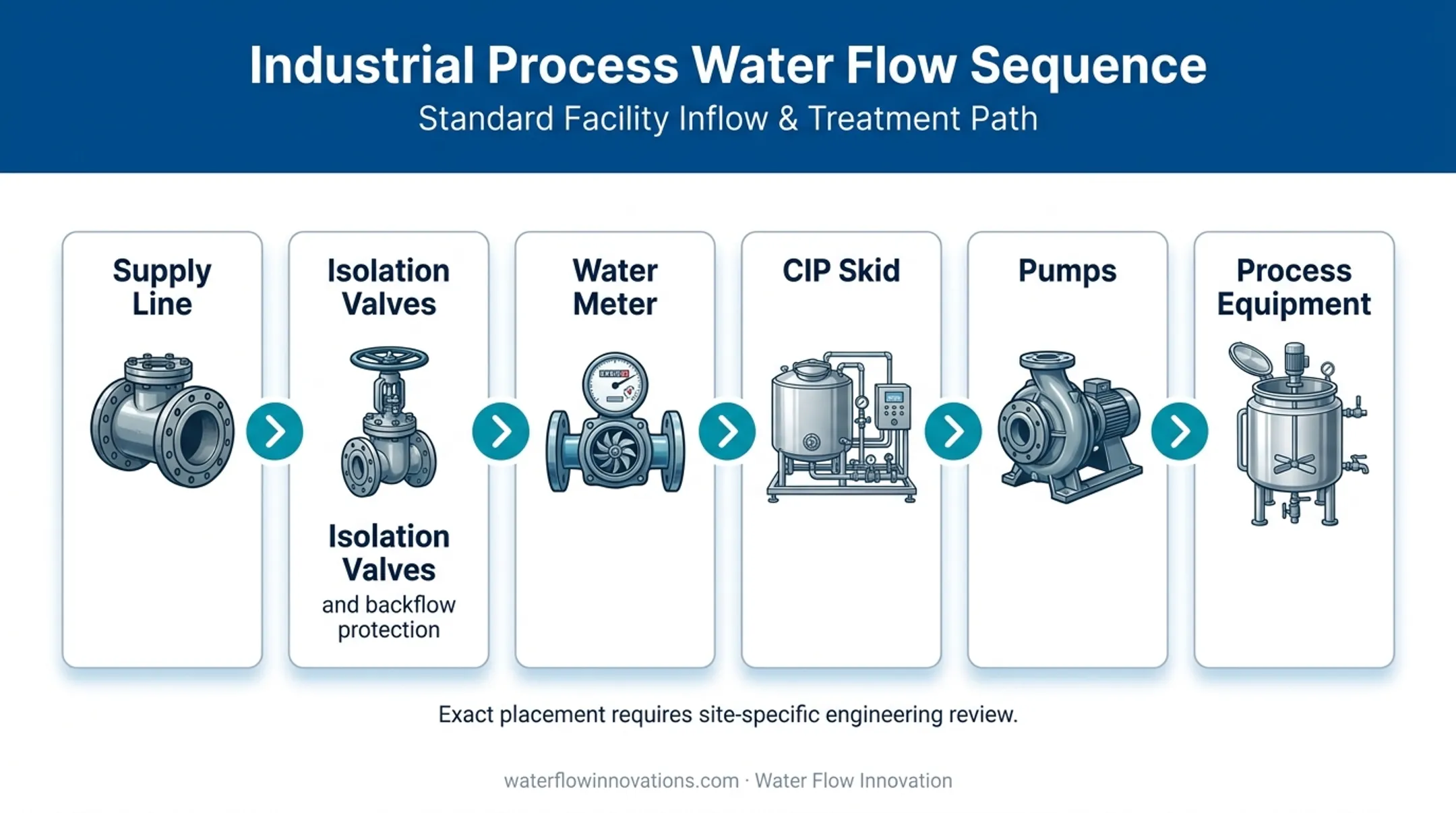 CIP water flow path from supply line through meter to equipment