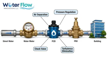 Flow Conditioning Device installed after water meter showing four integrated components
