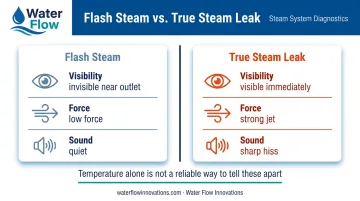 Flash steam versus true steam leak identification comparison chart