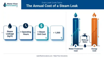 Steam leak annual cost formula and dual water bill impact