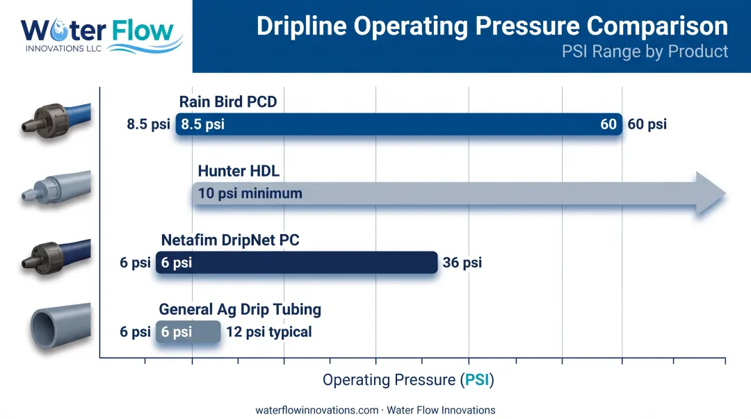 Comparison chart of drip emitter operating pressure ranges by brand