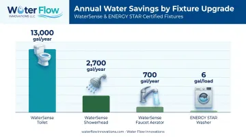 WaterSense fixture upgrades annual water savings comparison chart