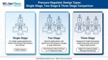 Single two and three stage pressure regulator design comparison chart
