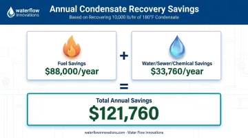 Condensate recovery annual savings breakdown showing fuel water and sewer costs