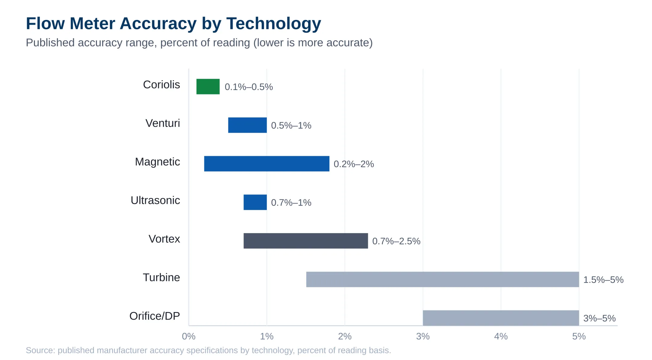 Horizontal bar chart of accuracy ranges by meter type