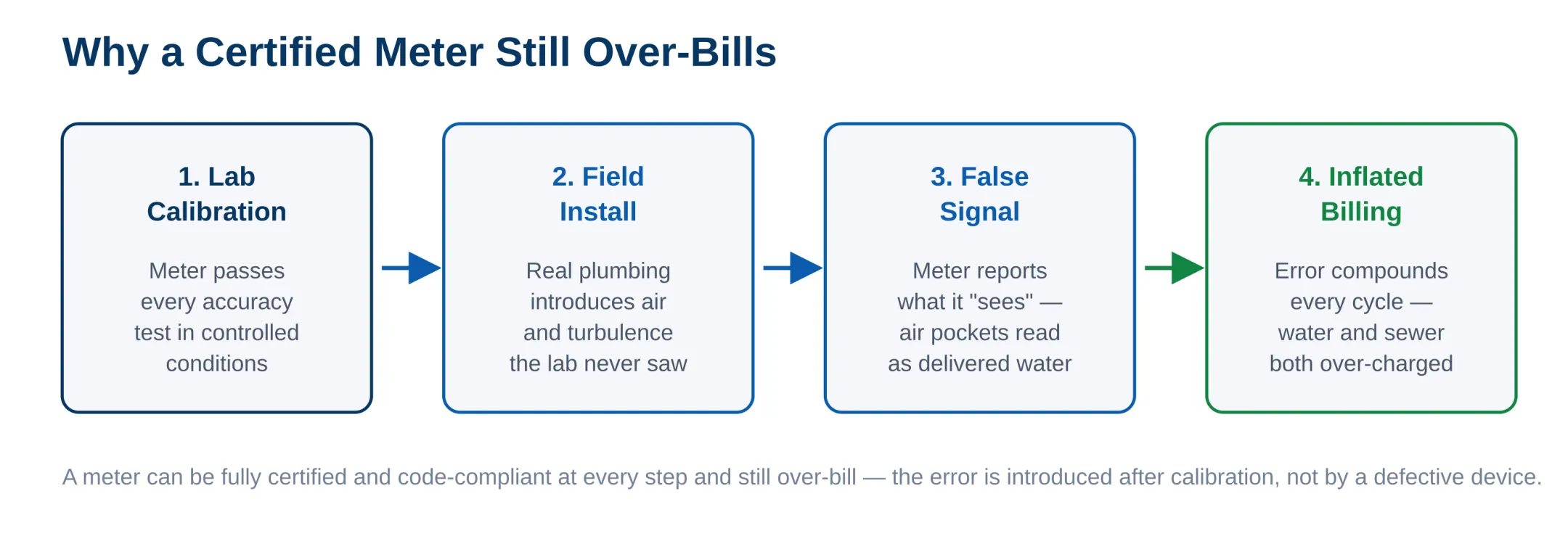 4-step diagram: lab calibration → field install → false signal → inflated billing