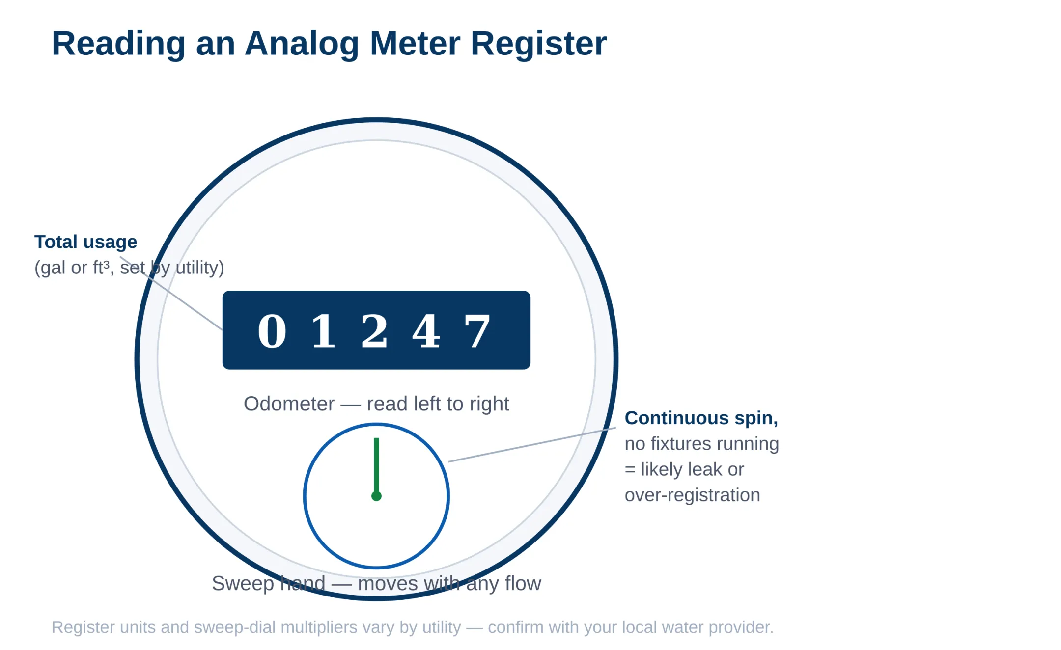 Odometer register + sweep hand dial, labeled