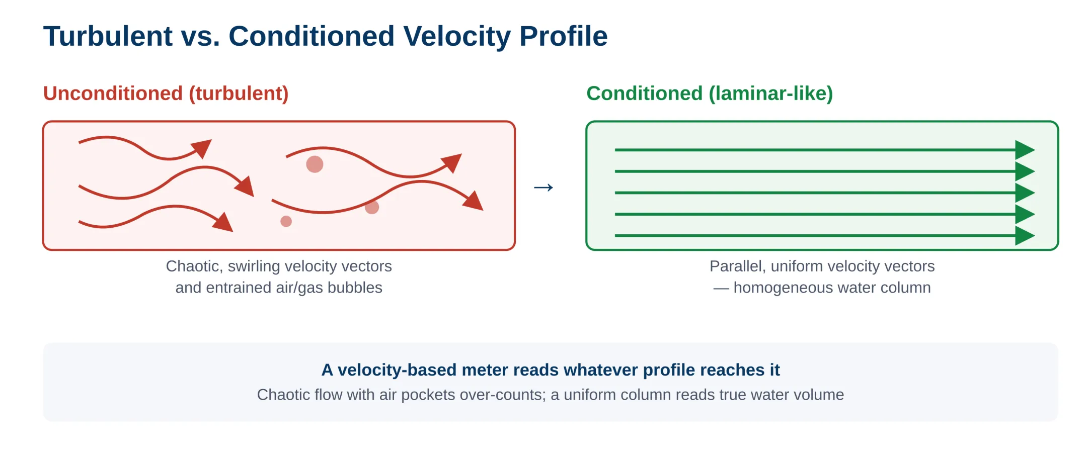 Turbulent/chaotic velocity vectors vs. conditioned/parallel velocity vectors, side by side