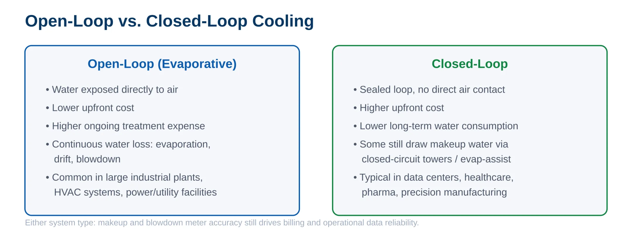 Open-Loop vs. Closed-Loop