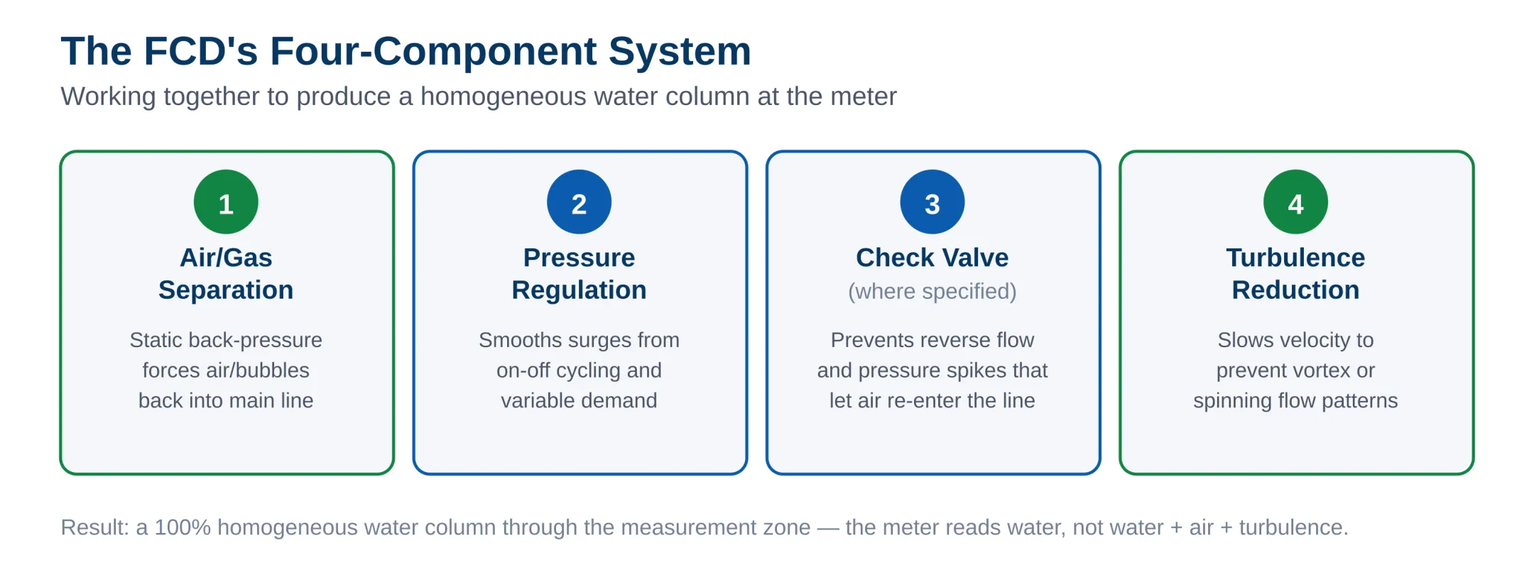 four-component system handles