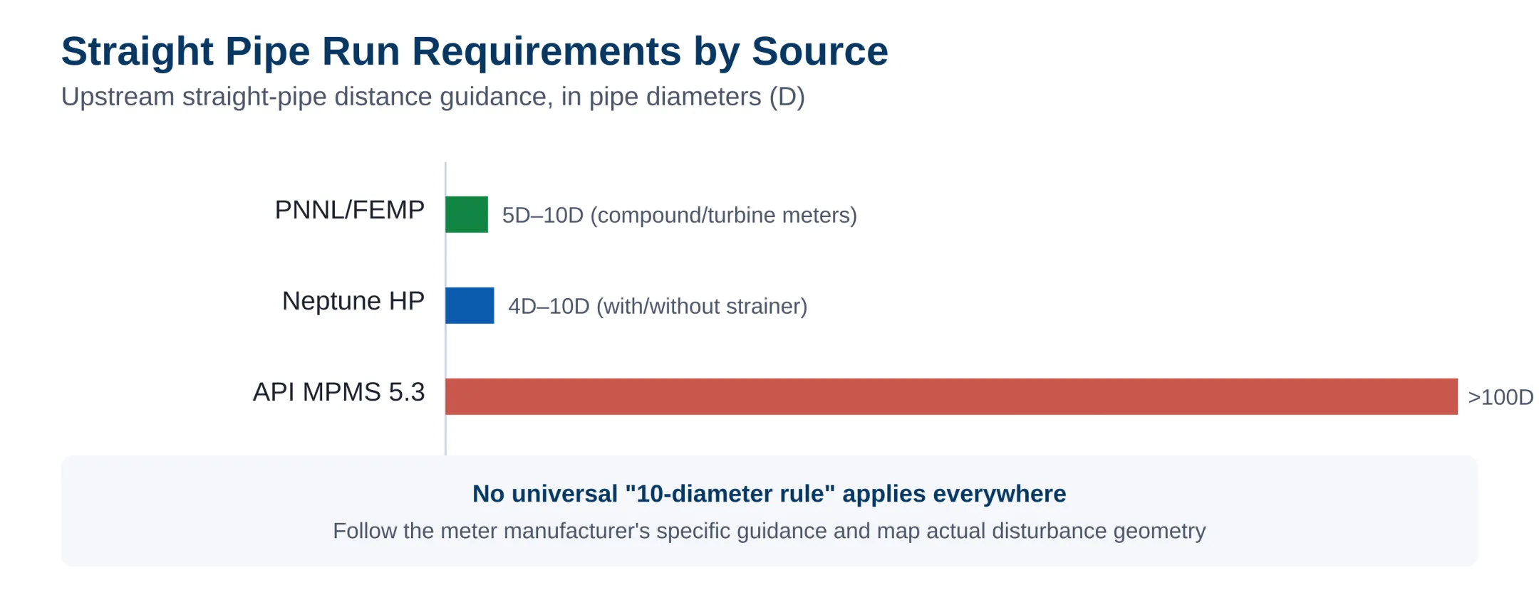 Comparison of straight-pipe-run requirements by source: PNNL/FEMP, Neptune, API MPMS