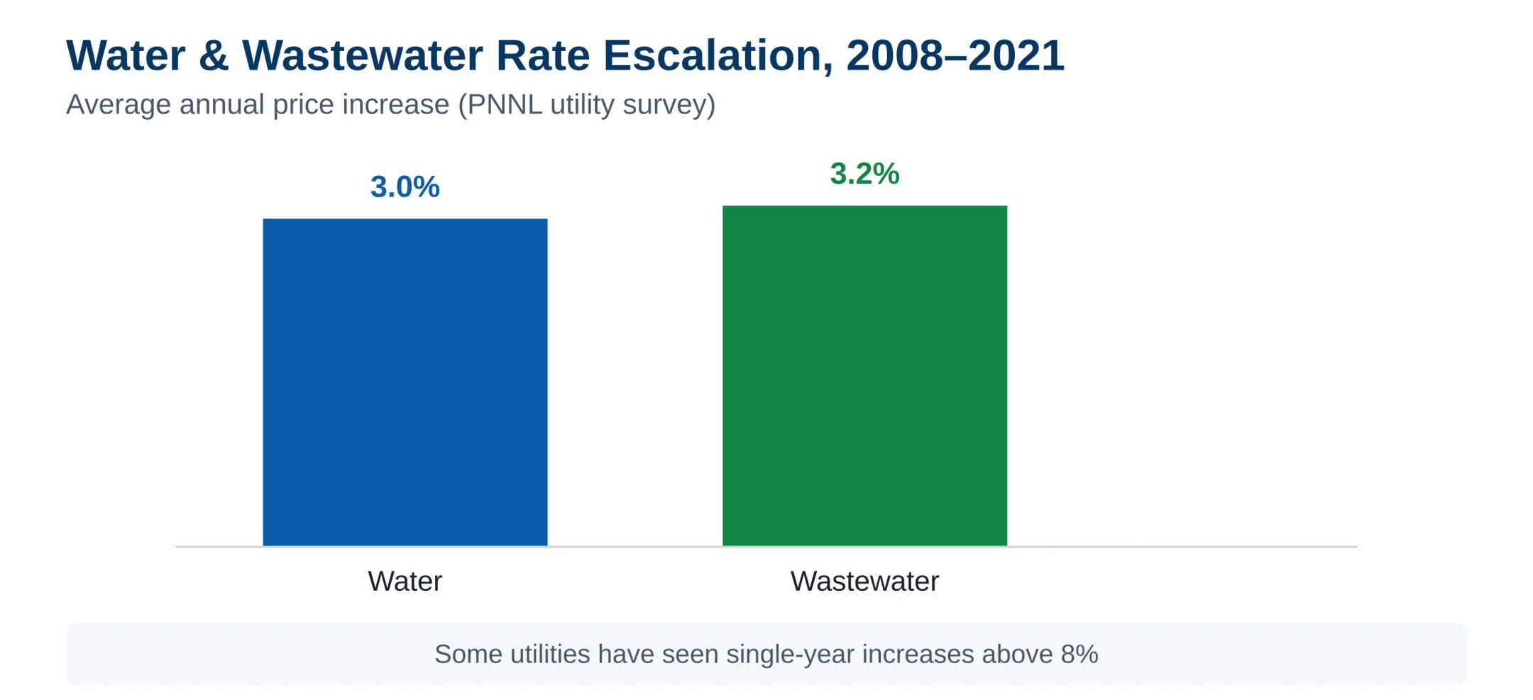 Water vs. wastewater annual rate escalation, 2008–2021