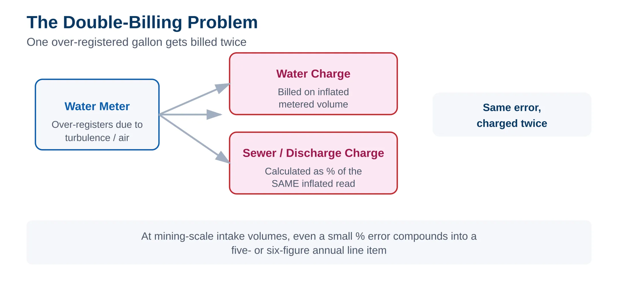 How meter over-registration inflates water AND sewer charges on the same over-read gallon