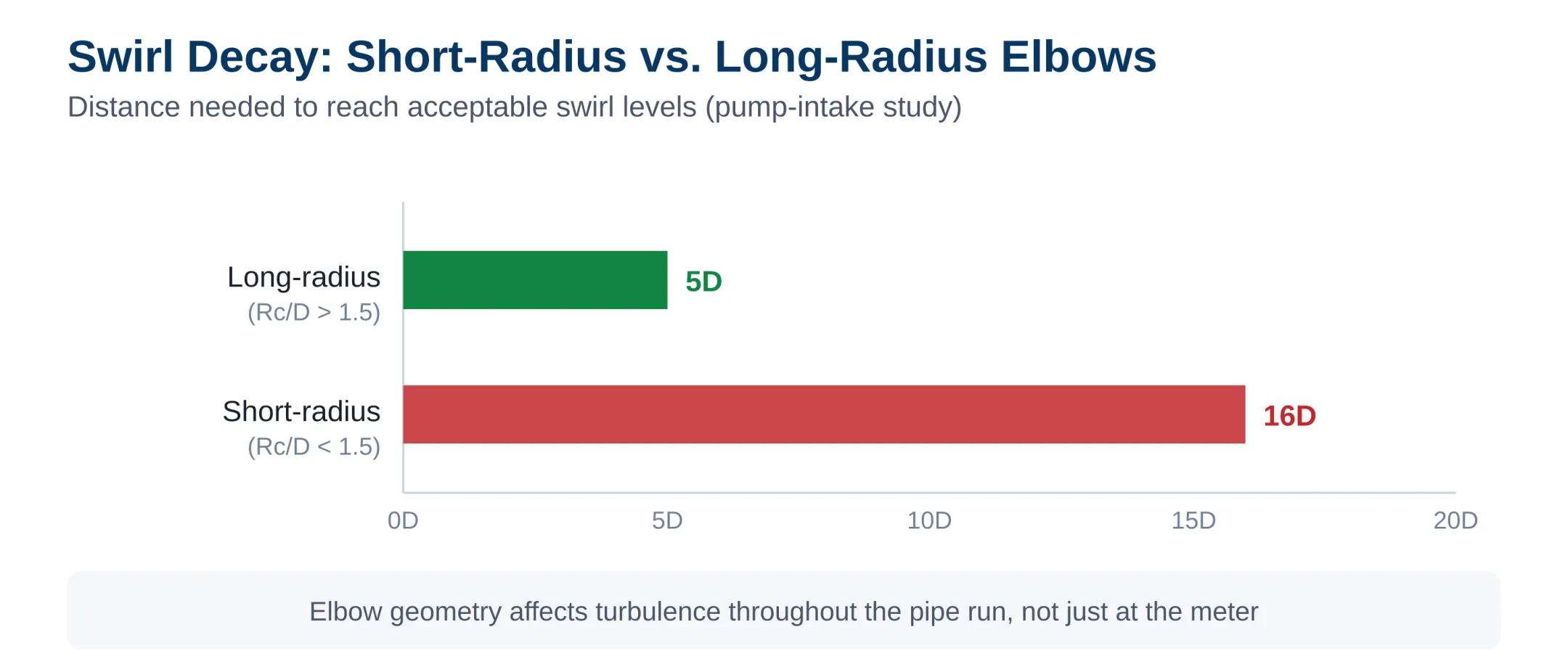 Swirl decay distance comparison, short-radius vs. long-radius elbows