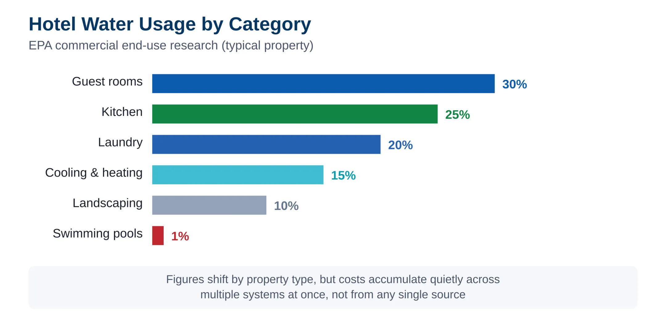 Hotel water usage by category