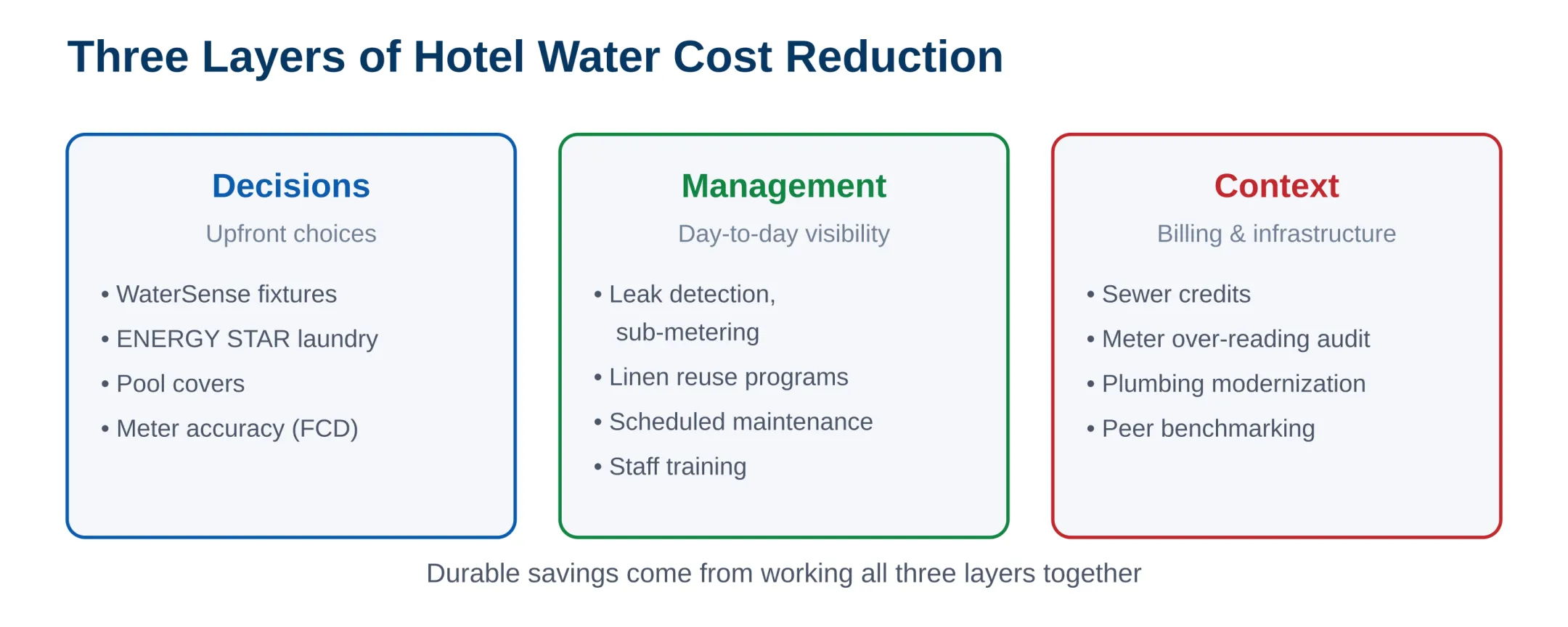 Decisions, management, context layers for hotel water cost reduction