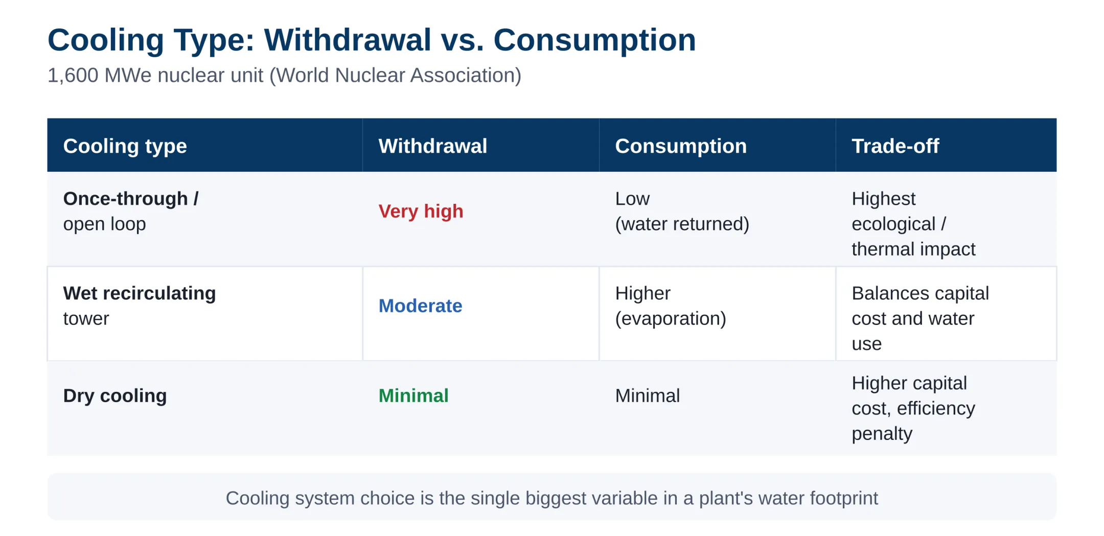Cooling type comparison: withdrawal, consumption, trade-off