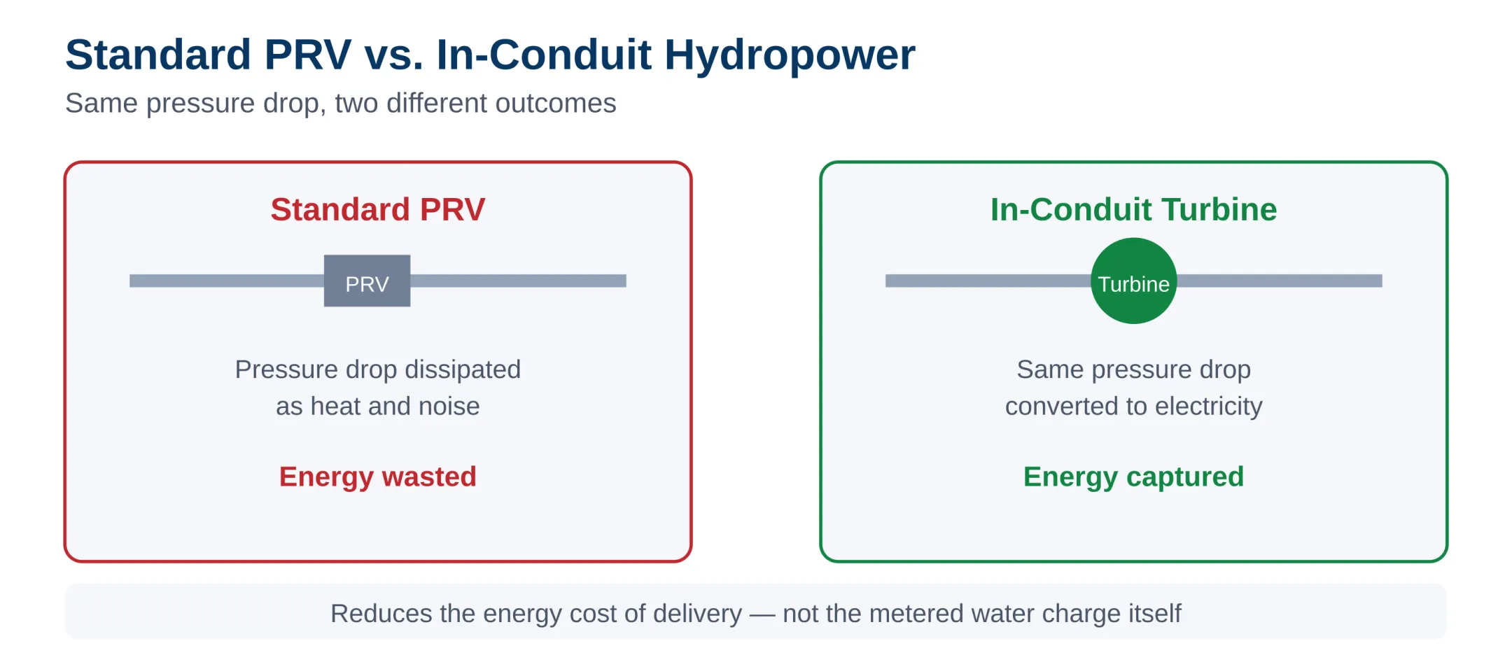 PRV energy dissipated vs. turbine energy captured