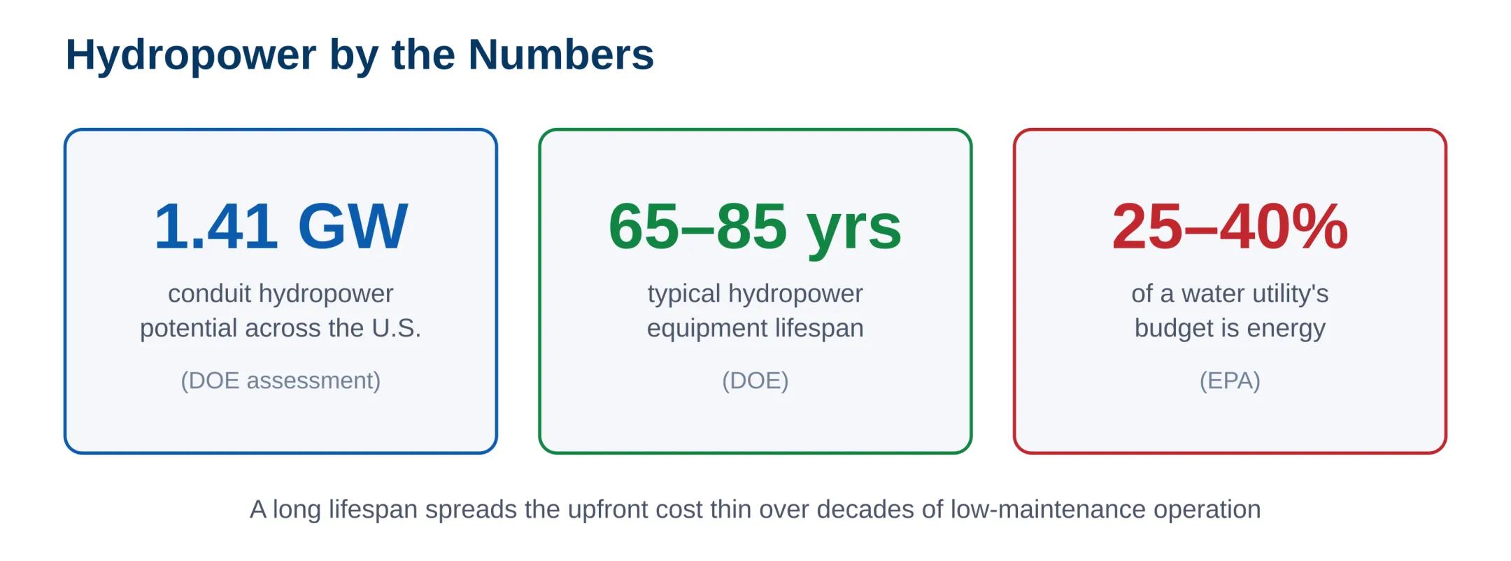 1.41 GW potential, 65-85 year lifespan, 25-40% of utility budget is energy