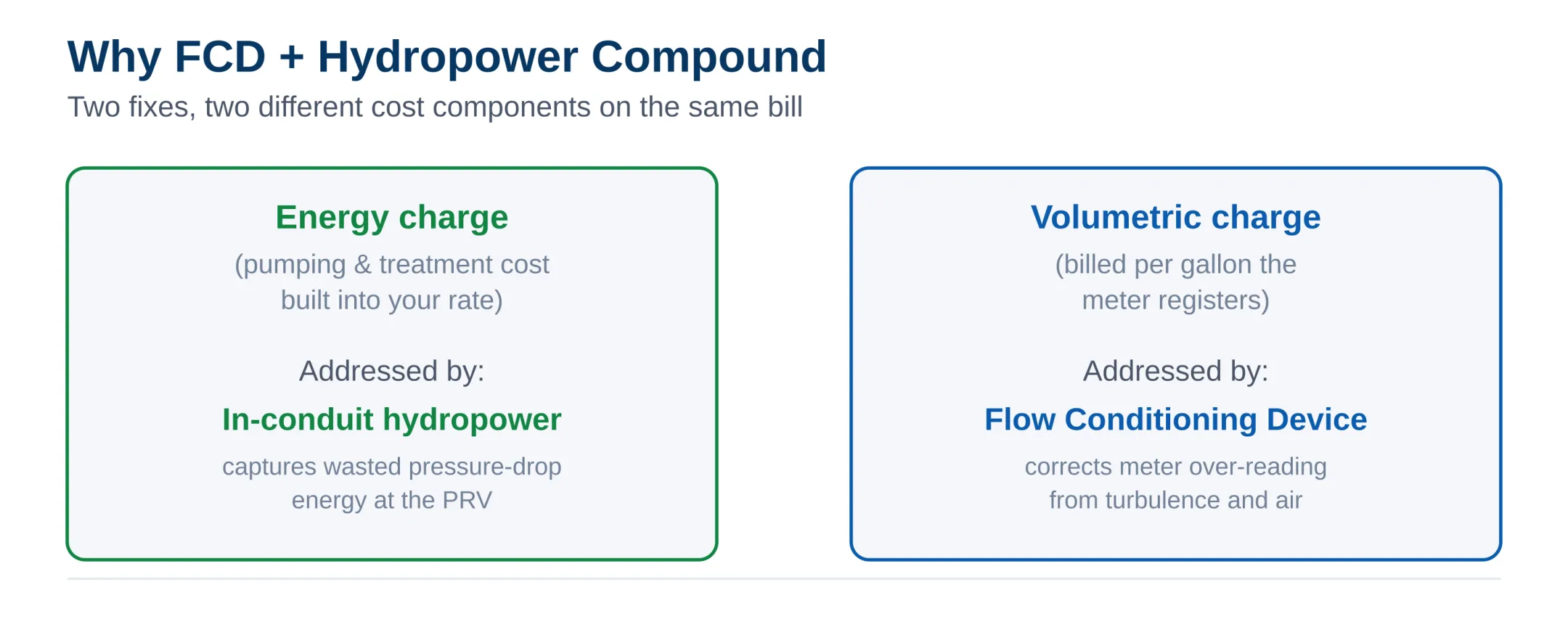 Energy charge vs. volumetric charge, addressed by hydropower vs. FCD