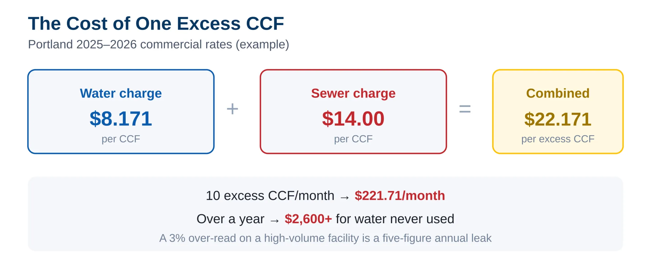 Cost of one excess CCF: water charge + sewer charge