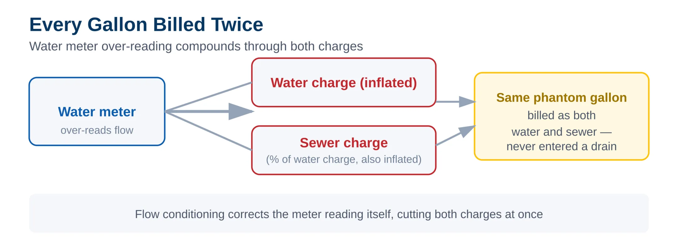 Every gallon billed twice, water charge and sewer charge