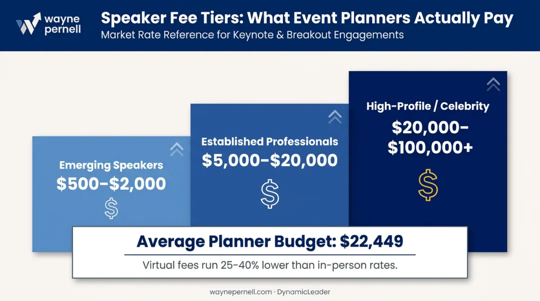 Virtual keynote speaker fee tiers and average planner budget breakdown infographic