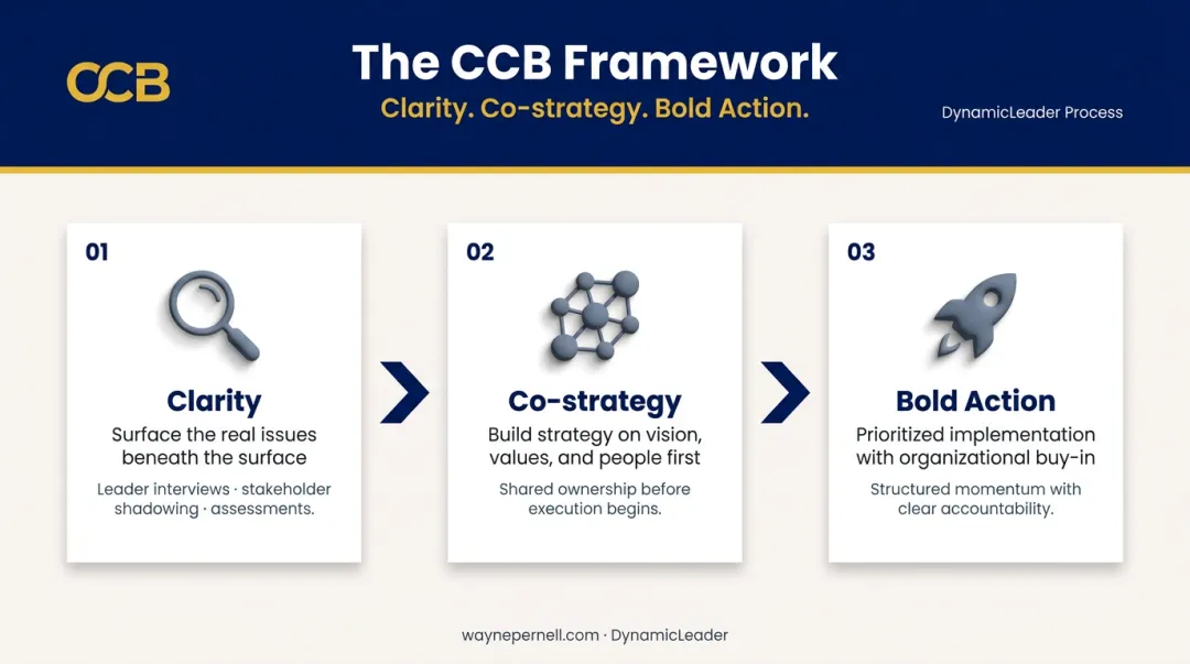 DynamicLeader CCB Process three-stage framework clarity co-strategy bold action flow diagram