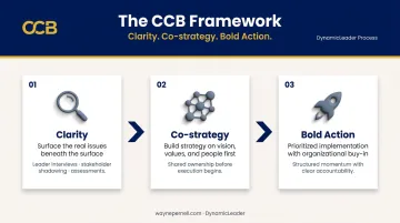 DynamicLeader CCB Process three-stage framework clarity co-strategy bold action flow diagram