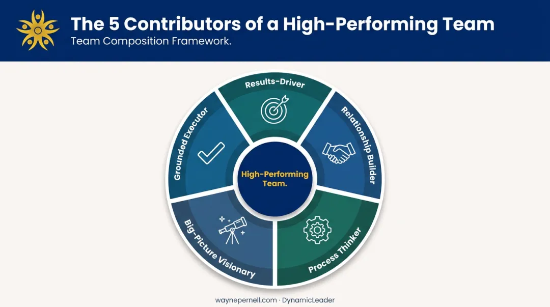 Five team contributor types wheel showing roles for high-performing team dynamics