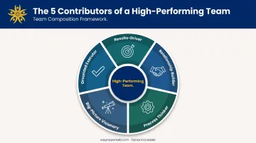 Five team contributor types wheel showing roles for high-performing team dynamics