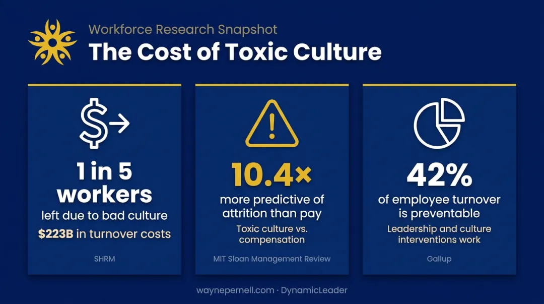 Three workforce dysfunction statistics showing turnover costs toxic culture and preventable attrition rates