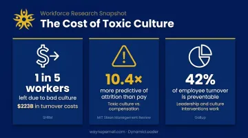 Three workforce dysfunction statistics showing turnover costs toxic culture and preventable attrition rates