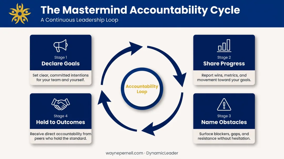 Mastermind accountability cycle converting public commitments into leadership execution results