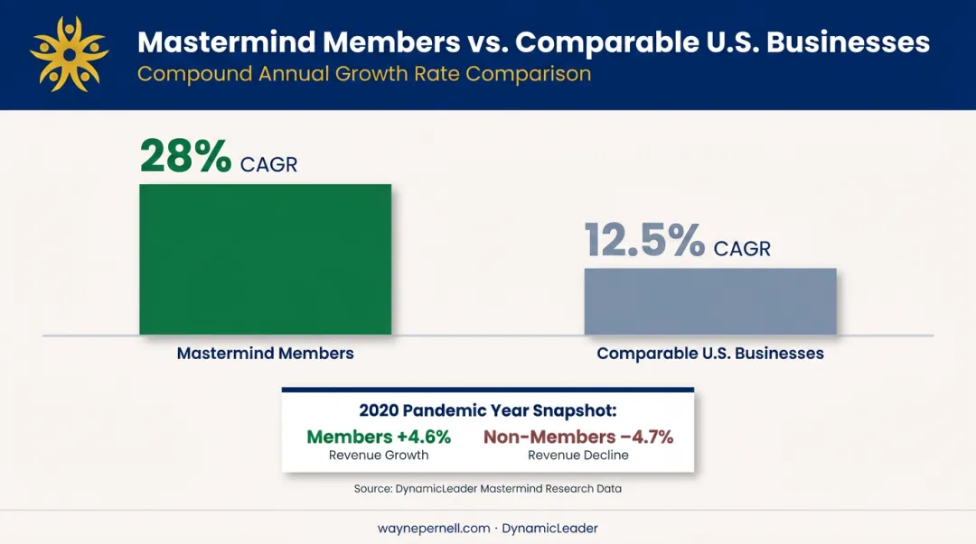Vistage mastermind members versus non-members revenue growth CAGR comparison chart