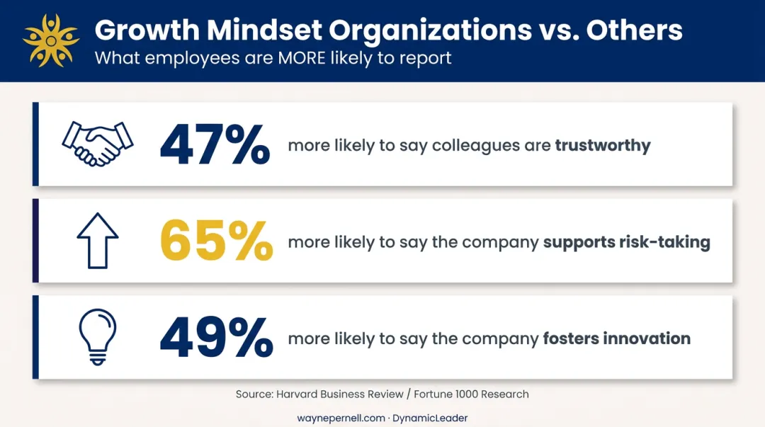 Growth mindset organization statistics showing trust risk-taking and innovation percentages