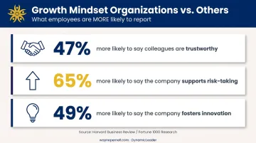 Growth mindset organization statistics showing trust risk-taking and innovation percentages