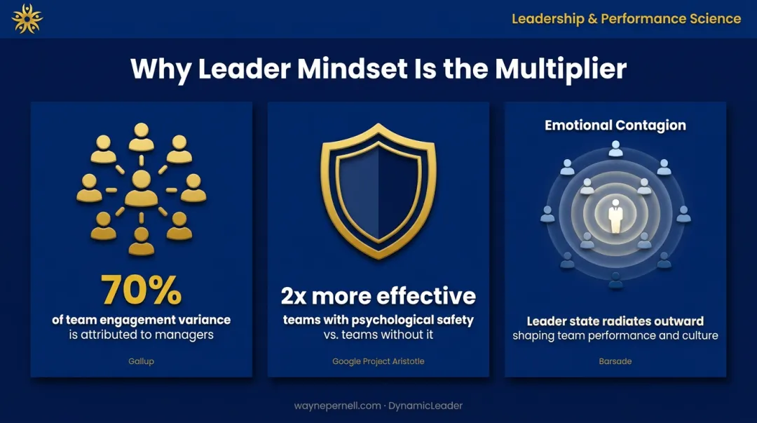 Leader mindset impact on team engagement psychological safety and effectiveness data