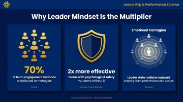 Leader mindset impact on team engagement psychological safety and effectiveness data